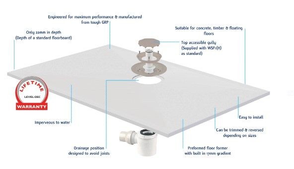 Fitting the Level Dec Easy Fit